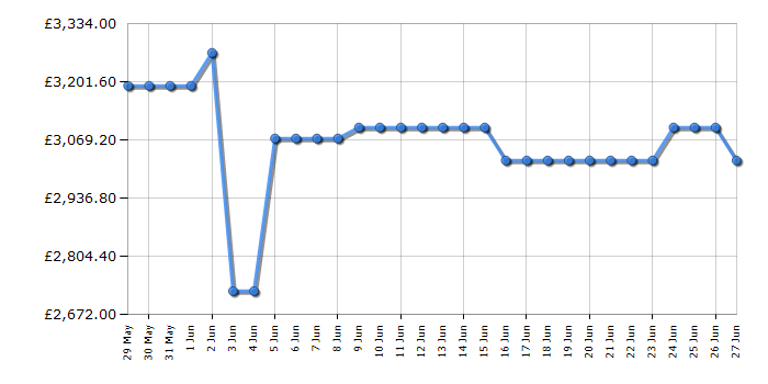 Cheapest price history chart for the LG OLED65G54LW