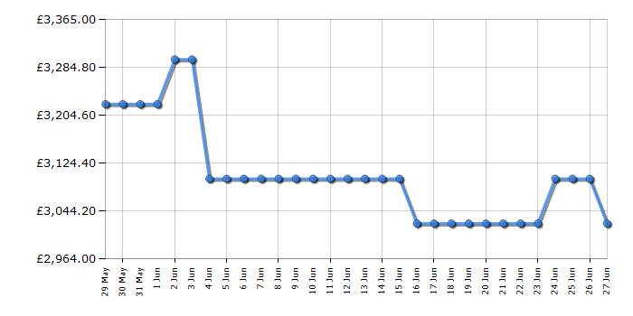 Cheapest price history chart for the LG OLED65G56LS