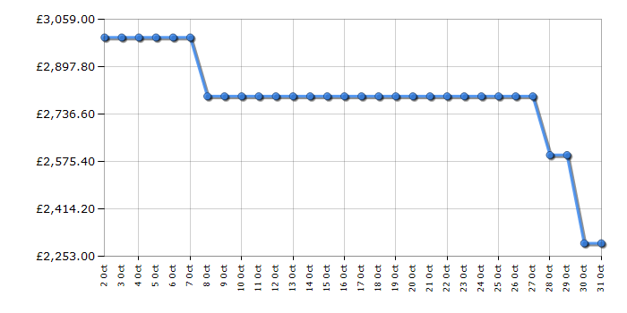 Cheapest price history chart for the LG OLED65M59LA