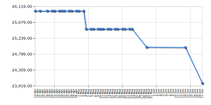 Cheapest price history chart for the LG OLED65W8PLA