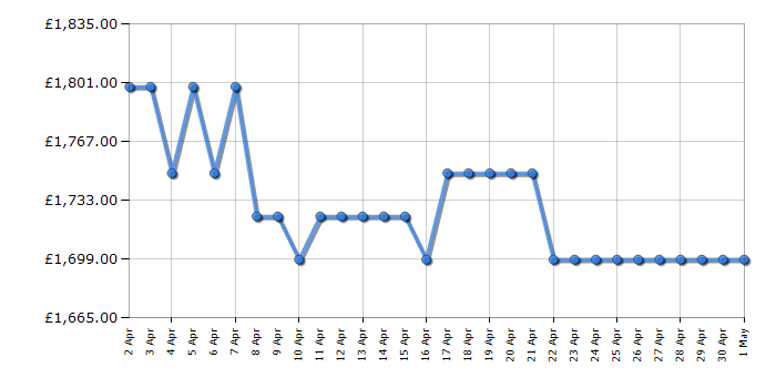 Cheapest price history chart for the LG OLED77B36LA