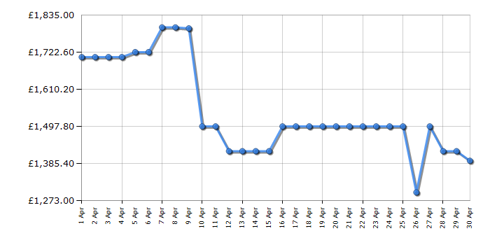 Cheapest price history chart for the LG OLED77B42LA