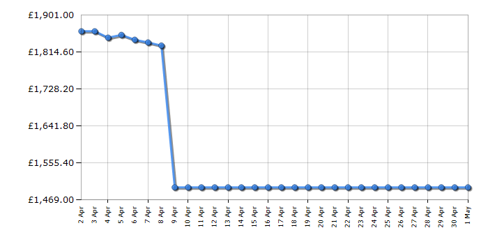 Cheapest price history chart for the LG OLED77B46LA