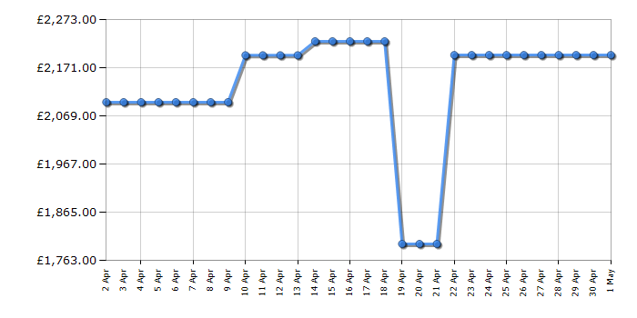 Cheapest price history chart for the LG OLED77C34LA