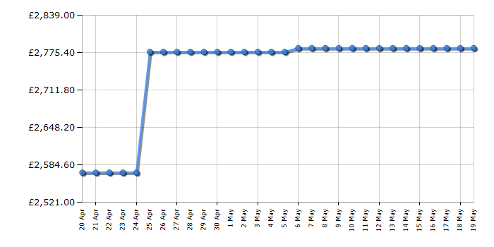 Cheapest price history chart for the LG OLED77C36LC