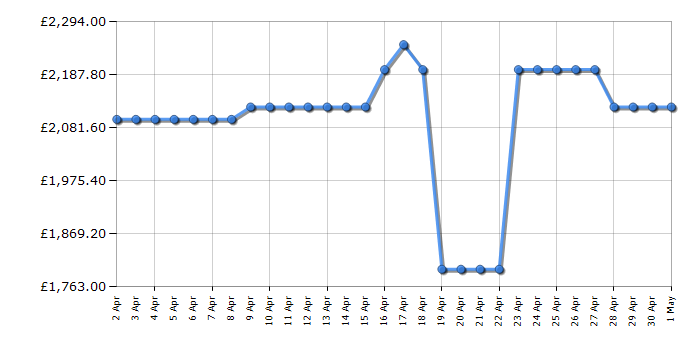 Cheapest price history chart for the LG OLED77C44LA
