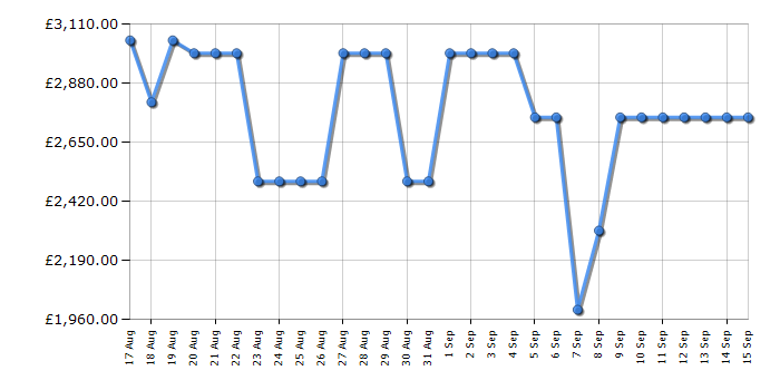 Cheapest price history chart for the LG OLED77C55LA