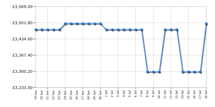 Cheapest price history chart for the LG OLED77C56LB