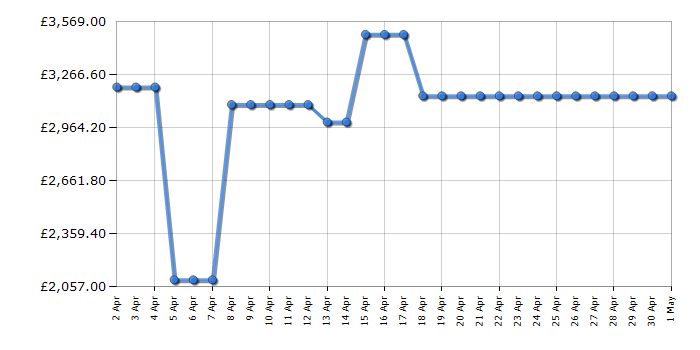 Cheapest price history chart for the LG OLED77G36LA