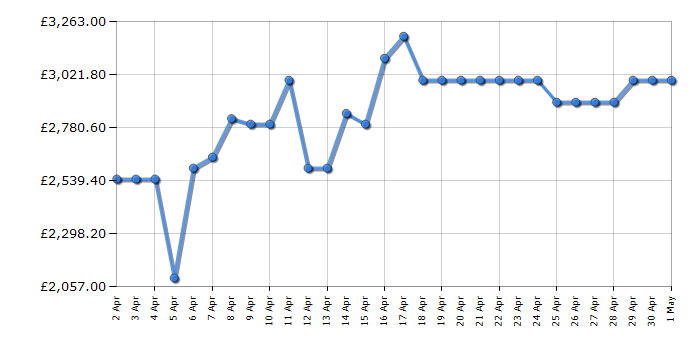 Cheapest price history chart for the LG OLED77G45LW