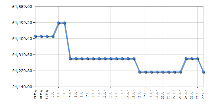 Cheapest price history chart for the LG OLED77G54LW