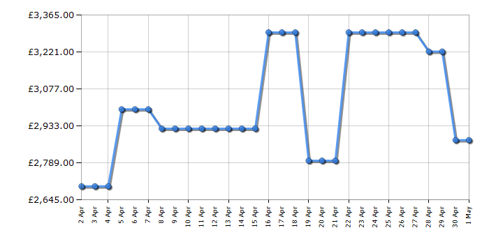 Cheapest price history chart for the LG OLED83B46LA