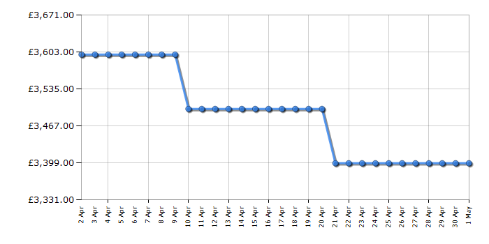 Cheapest price history chart for the LG OLED83C24LA