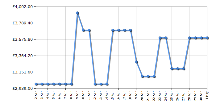 Cheapest price history chart for the LG OLED83C34LA