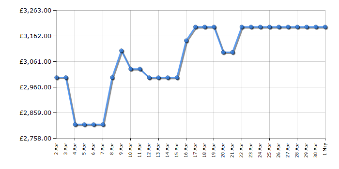 Cheapest price history chart for the LG OLED83C44LA