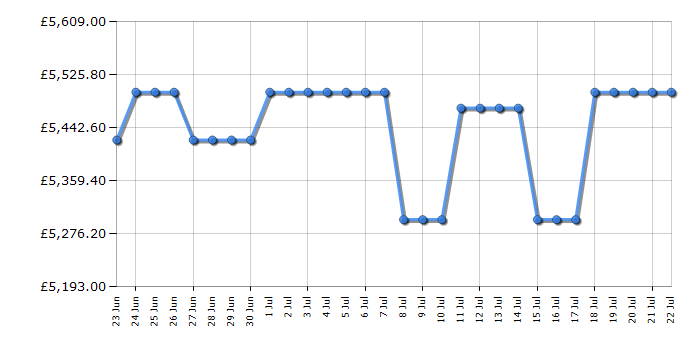 Cheapest price history chart for the LG OLED83C54LA