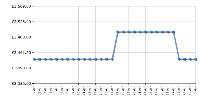 Cheapest price history chart for the LG OLED83G26LA