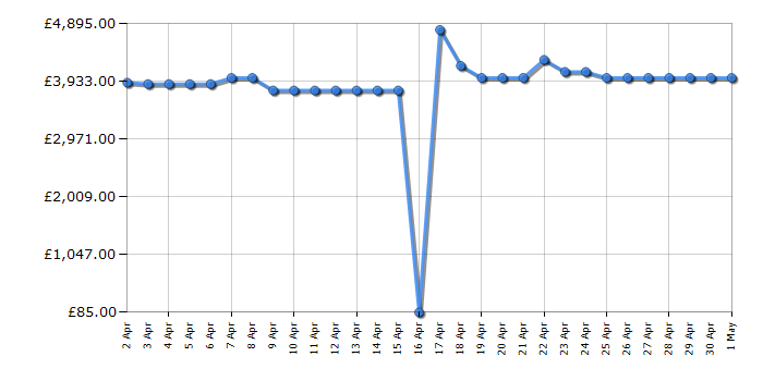 Cheapest price history chart for the LG OLED83G45LW