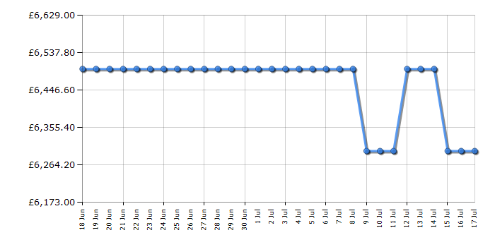 Cheapest price history chart for the LG OLED83G54LW