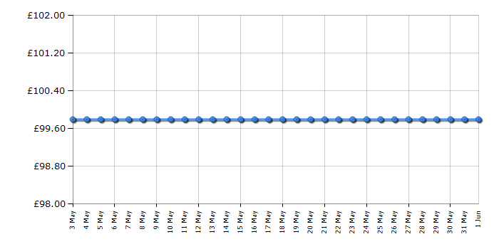 Cheapest price history chart for the LG PK5W