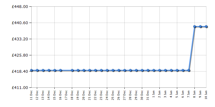 Cheapest price history chart for the LG RHA1008NWK