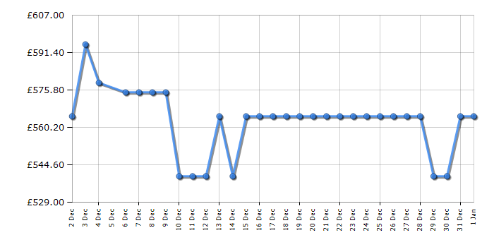 Cheapest price history chart for the LG RHX1009NWK