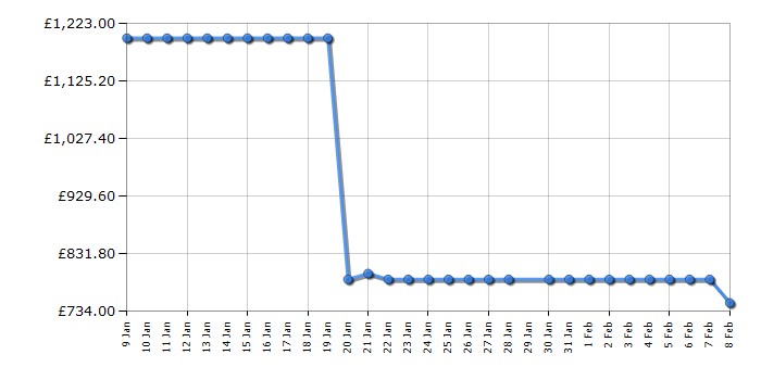 Cheapest price history chart for the LG RHX7010TBB