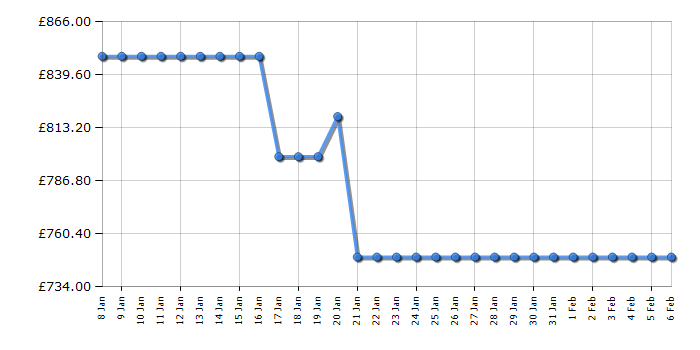 Cheapest price history chart for the LG RHX7010TWB