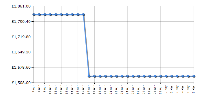 Cheapest price history chart for the LG S3BF