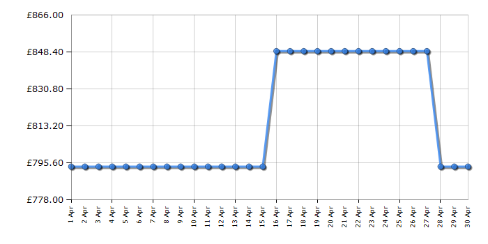 Cheapest price history chart for the LG SL10YG