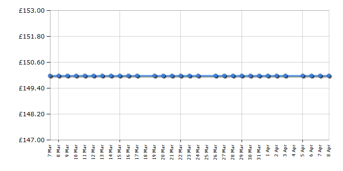 Cheapest price history chart for the LG UBK80