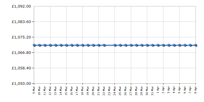 Cheapest price history chart for the LG UBK90