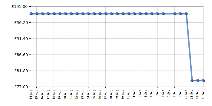 Cheapest price history chart for the LG US20A