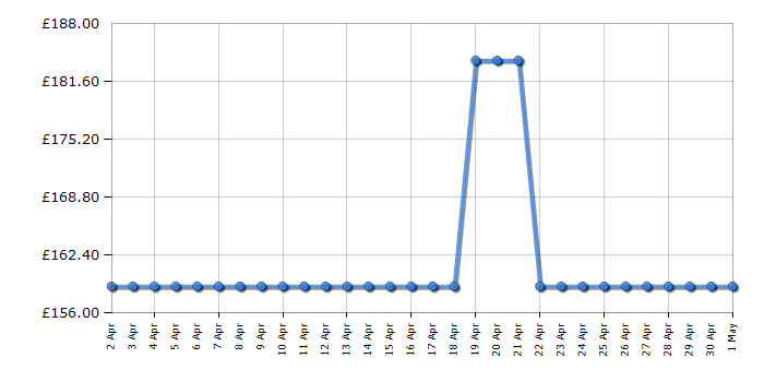 Cheapest price history chart for the LG US60T