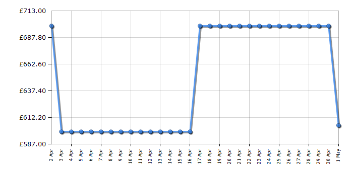 Cheapest price history chart for the LG US70TR