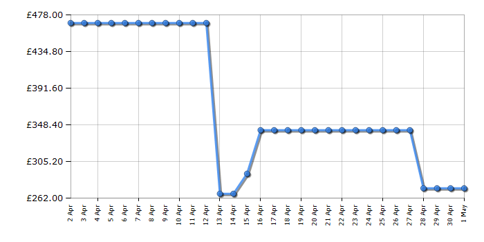 Cheapest price history chart for the LG US70TY
