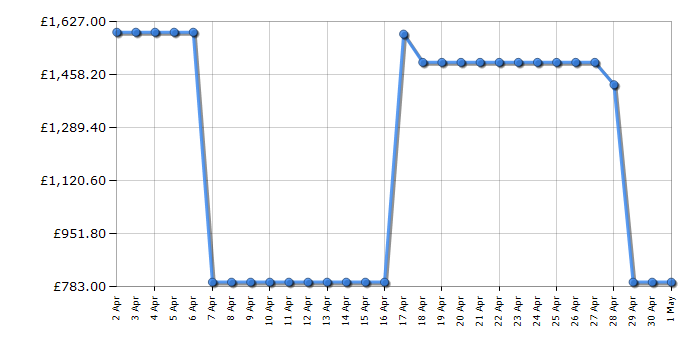 Cheapest price history chart for the LG US95TR