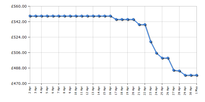 Cheapest price history chart for the LG USC9S