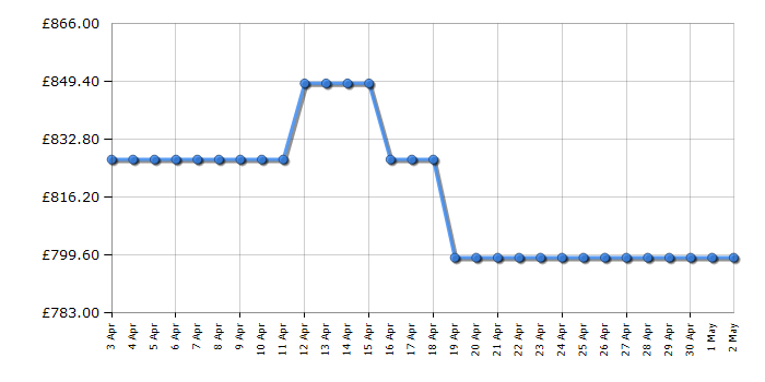 Cheapest price history chart for the LG USG10TY
