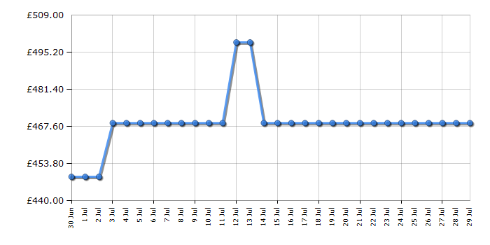 Cheapest price history chart for the LG W4X1085NWK
