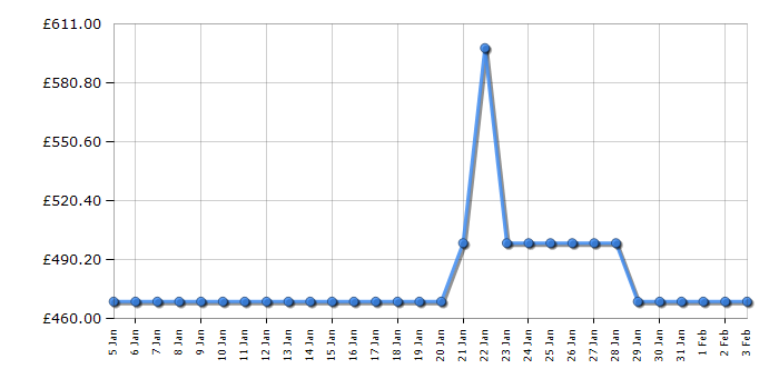 Cheapest price history chart for the LG W4X1095NNK