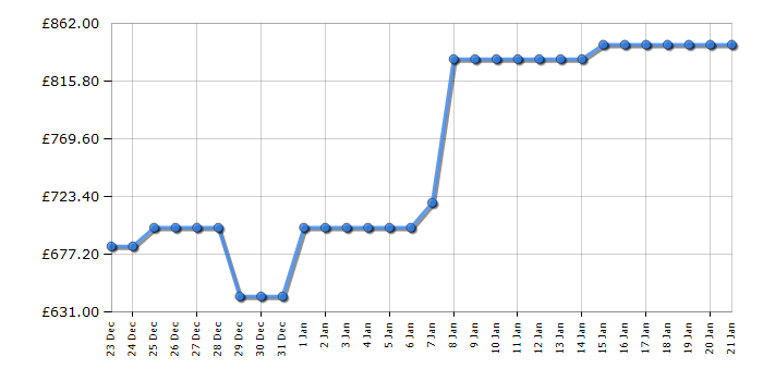 Cheapest price history chart for the LG W4X7016TBB