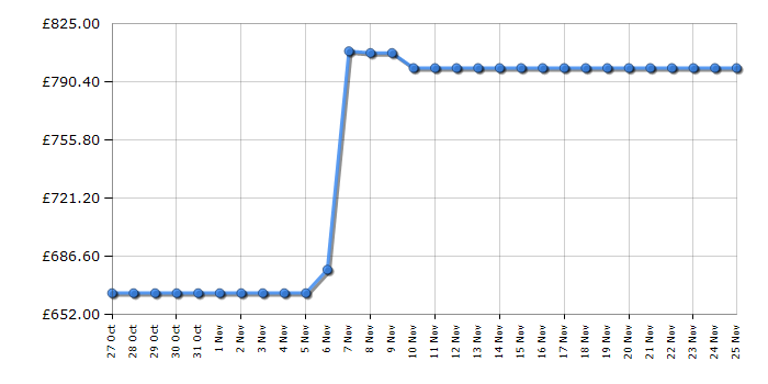 Cheapest price history chart for the LG W4X7016TWB