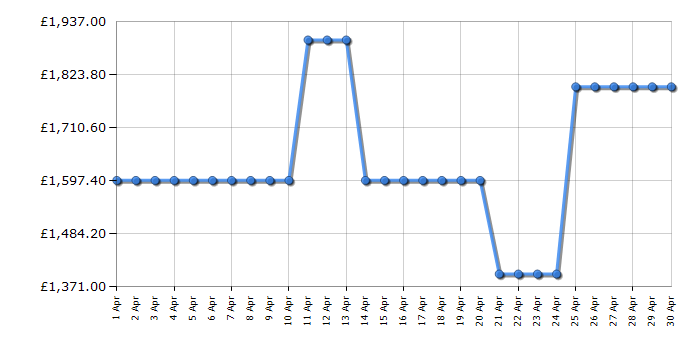 Cheapest price history chart for the LG WT1210BBTN1