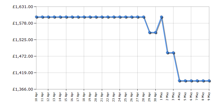 Cheapest price history chart for the LG WT1210NBTN1