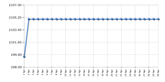 Cheapest price history chart for the LG XG7QBK