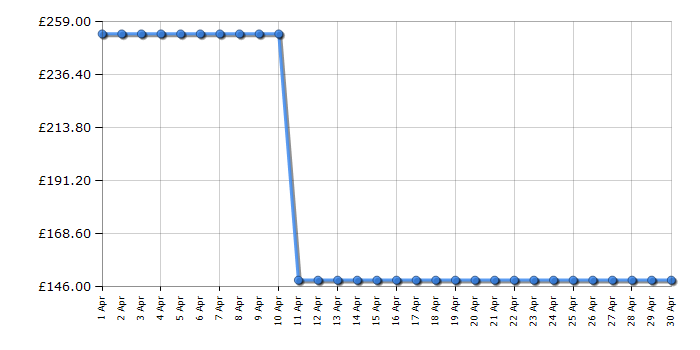 Cheapest price history chart for the LG XO3QBK