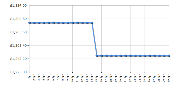 Cheapest price history chart for the Liebherr CBNA572I