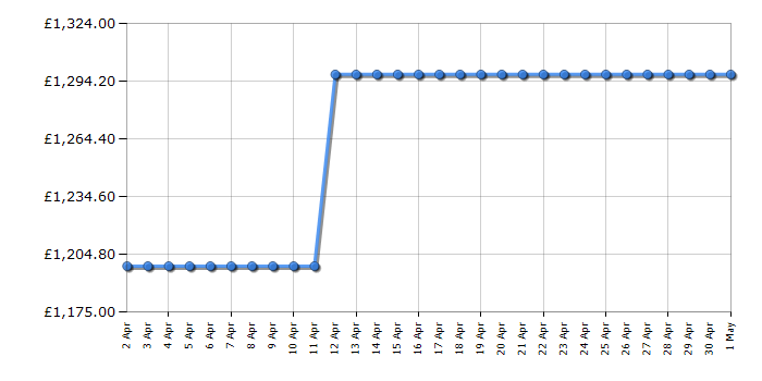 Cheapest price history chart for the Liebherr CBNBDA5223