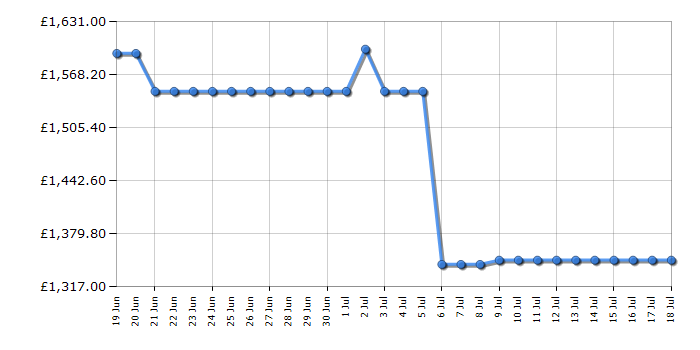 Cheapest price history chart for the Liebherr CBNBDA572I